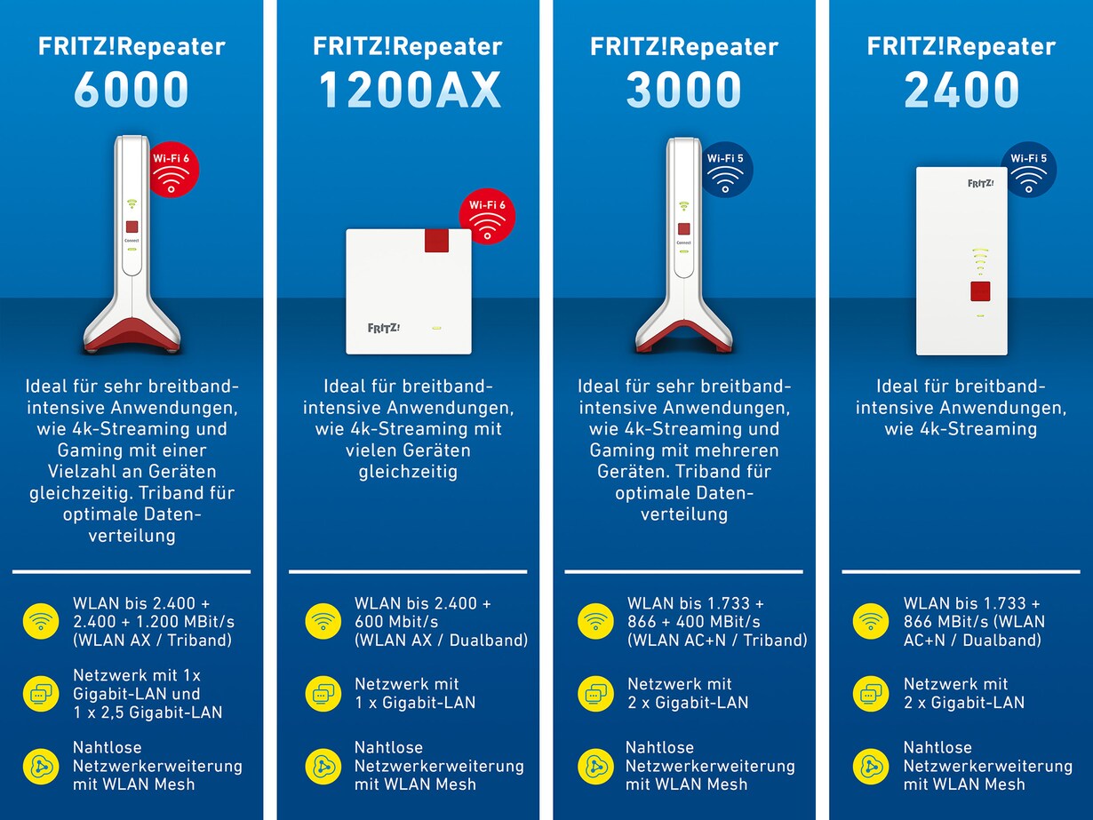 Zu den FRITZ!Repeatern