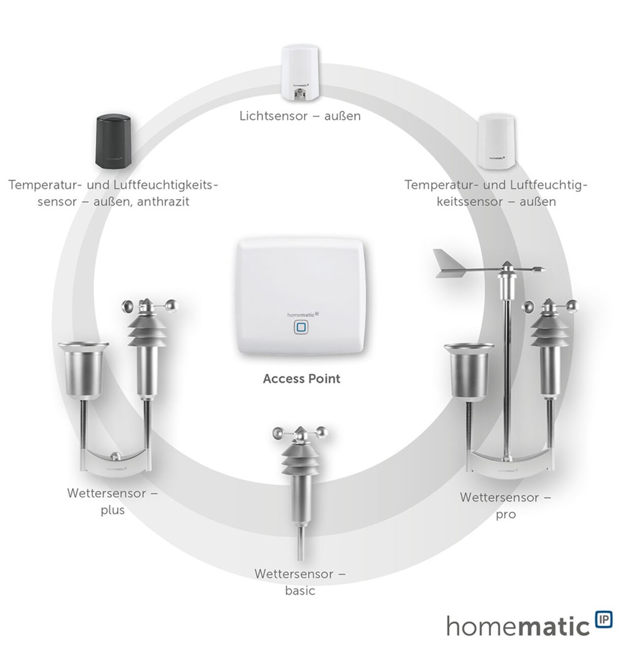 Zu den Produkten von Homematic IP